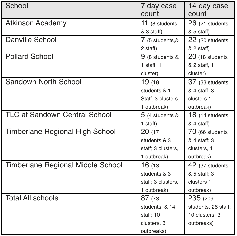 TRSD Weekly COVID Data 1-21-2022 – Timberlane Regional School District