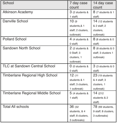 TRSD Weekly COVID Data 2-4-2022 – Timberlane Regional School District