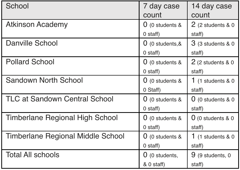 TRSD Weekly COVID Data 3/4/2022 – Timberlane Regional School District